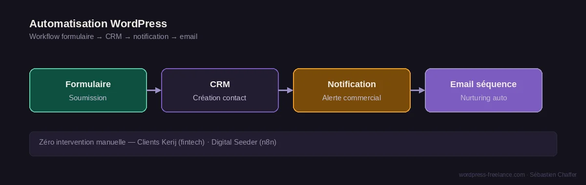 00-workflow-automatisation-wordpress Schéma du workflow d'automatisation WordPress : formulaire vers CRM, notification commerciale et séquence email automatique