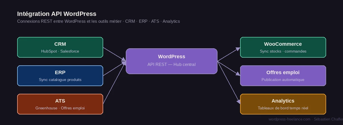 Schéma d'intégration WordPress via API REST : connexions bidirectionnelles avec CRM, ERP, ATS et outils analytics
