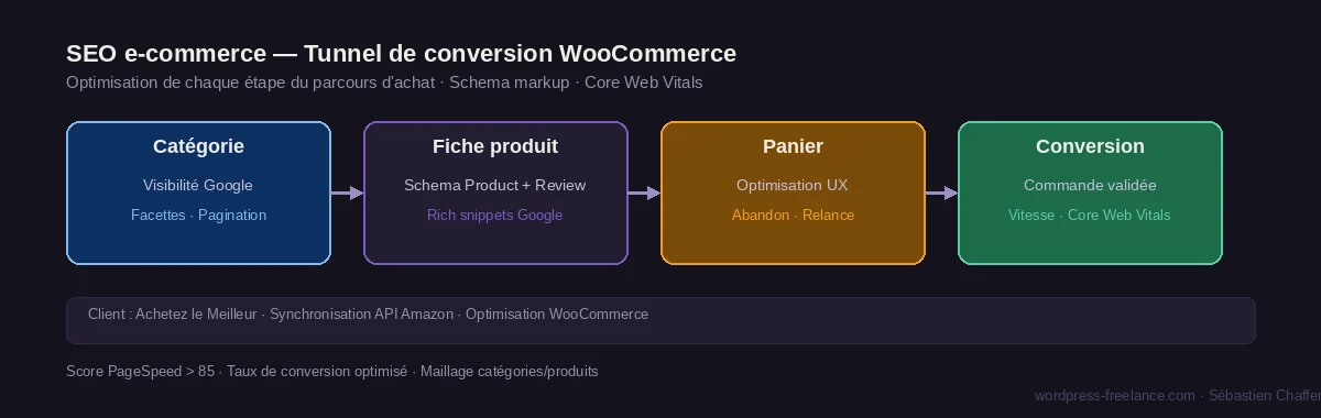 Tunnel de conversion SEO e-commerce WooCommerce : optimisation de chaque étape du parcours d'achat, de la catégorie à la commande validée