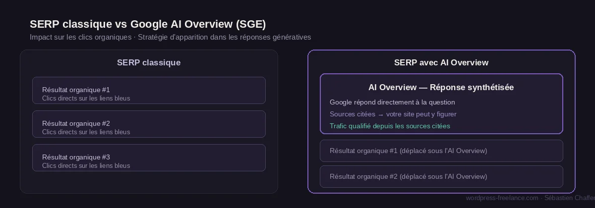 11-serp-classique-vs-google-ai-overview-sge Comparaison SERP Google classique et SERP avec AI Overview SGE : les sources citées dans la réponse générée captent le trafic qualifié