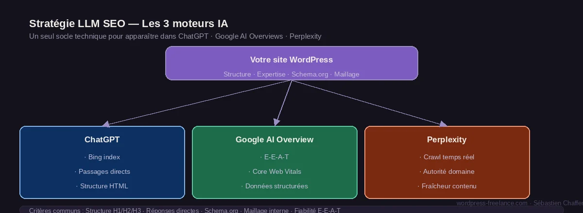 Stratégie LLM SEO : un socle technique WordPress unique pour apparaître dans ChatGPT, Google AI Overviews et Perplexity
