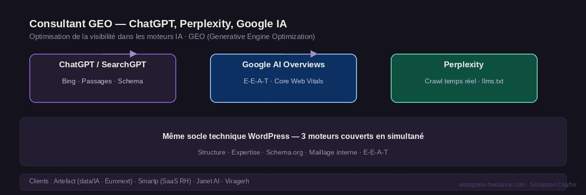 Vue d'ensemble des services de développement WordPress : maintenance, optimisation, performance Core Web Vitals, refonte, sécurité et création — spécialiste Avada/Fusion Builder