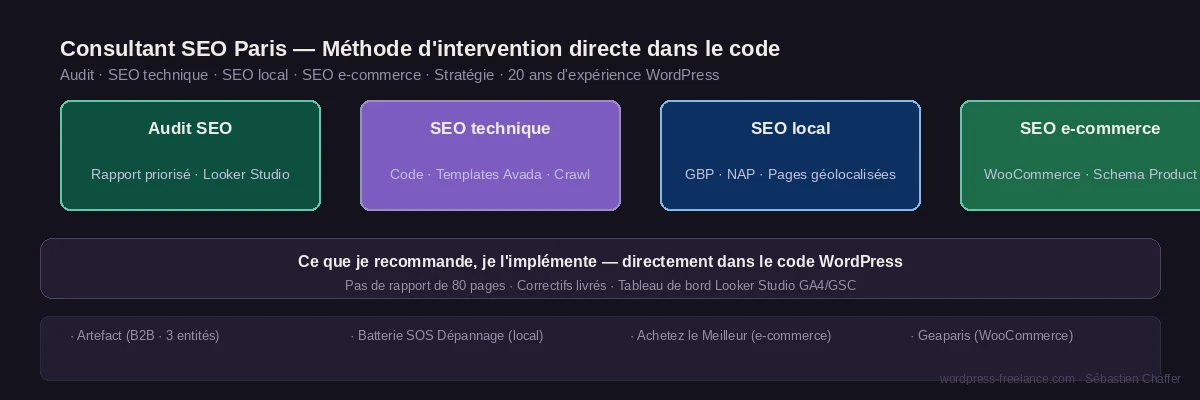 Services du consultant SEO WordPress Paris : audit SEO, SEO technique, SEO local et SEO e-commerce — intervention directe dans le code avec tableau de bord Looker Studio