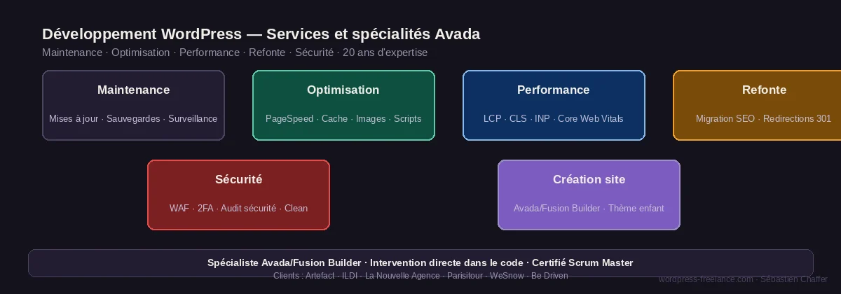 Vue d'ensemble des services de développement WordPress : maintenance, optimisation, performance Core Web Vitals, refonte, sécurité et création — spécialiste Avada/Fusion Builder
