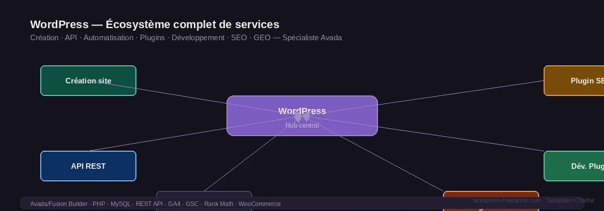 Écosystème complet des services WordPress : création de site, API REST, automatisation, développement plugin, plugin métier et plugin SEO — hub central Avada