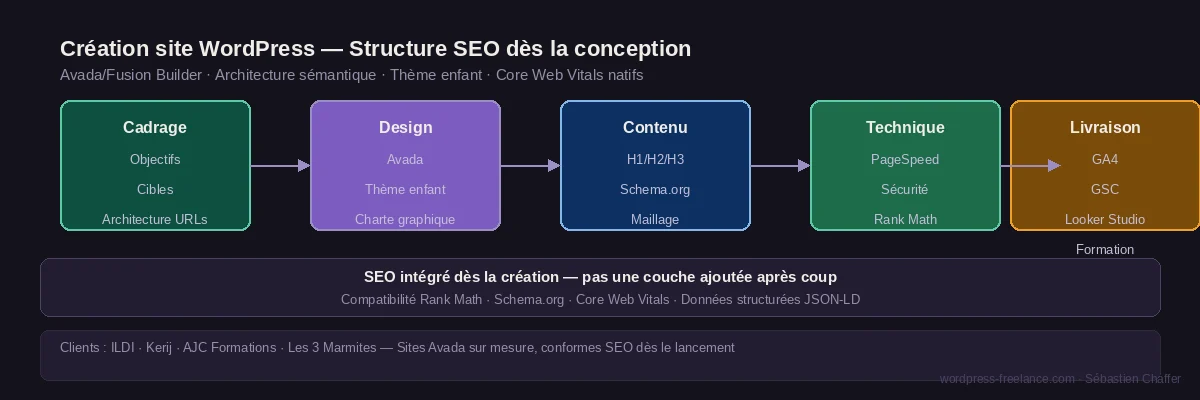 22-creation-site-wordpress-avada-seo-structure Étapes de création d'un site WordPress avec structure SEO native : cadrage, design Avada, contenu structuré schema.org, optimisation technique et livraison avec tableau de bord GA4