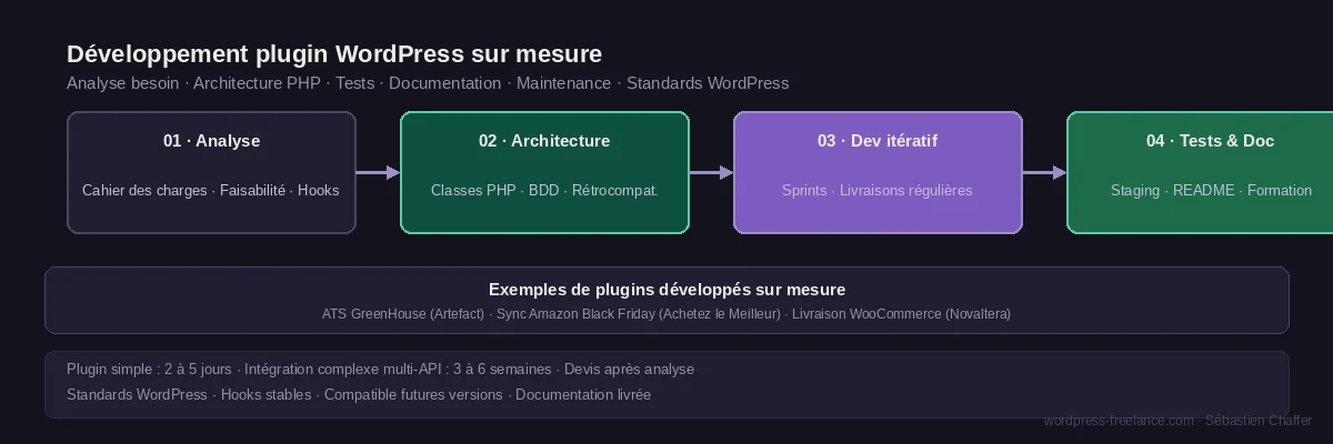 23-developpement-plugin-wordpress-sur-mesure-php Méthode de développement de plugin WordPress sur mesure : analyse des besoins, architecture PHP, développement itératif en sprints, tests et documentation livrée