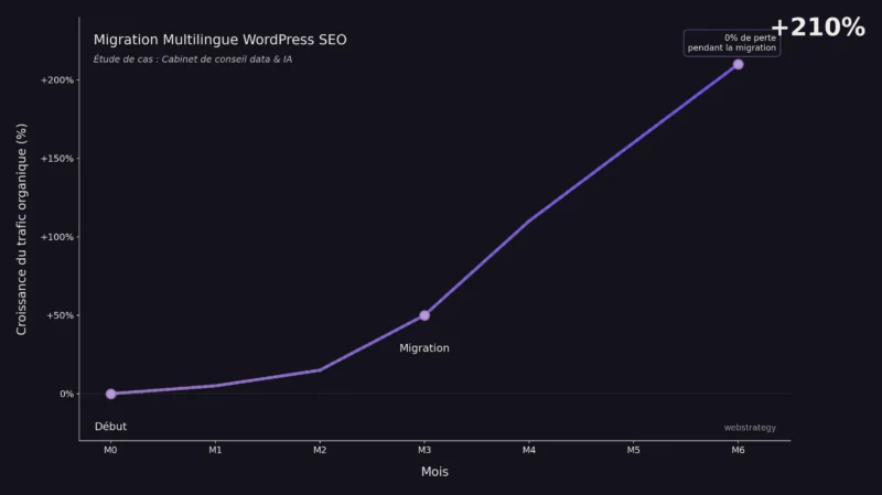 migration multilingue WordPress seo