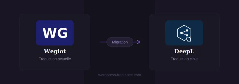 Migration multilingue WordPress Migration multilingue WordPress