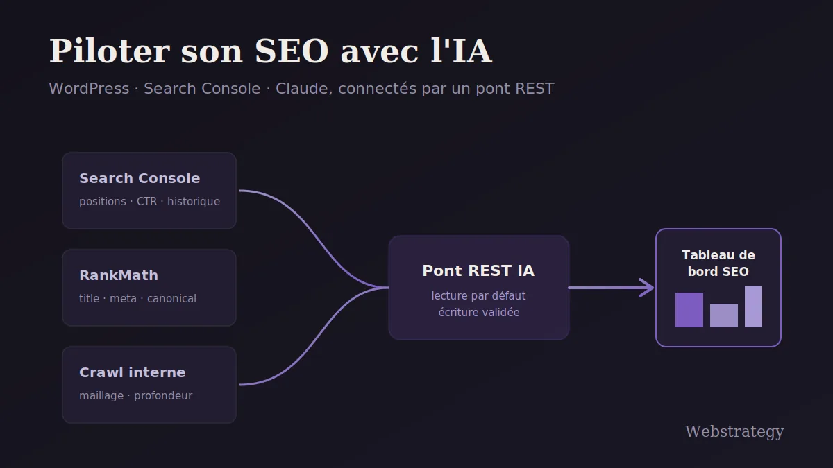 Piloter son SEO avec l’IA : mon site, Google et Claude connectés Piloter son SEO avec l’IA : mon site, Google et Claude connectés
