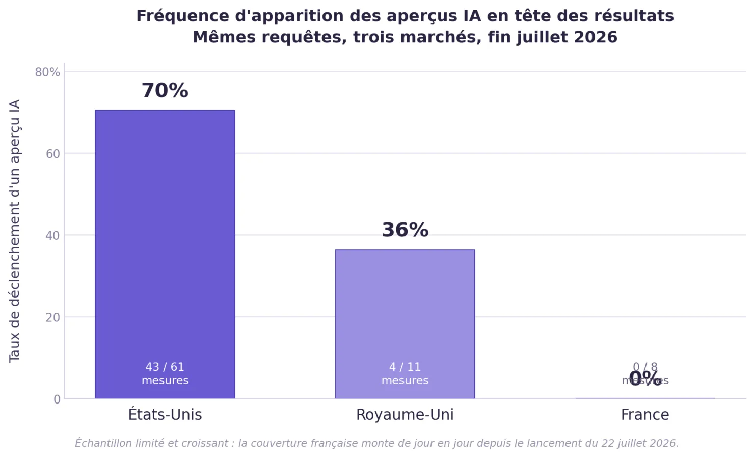 AI Overviews France : mes premières mesures terrain 4 Comparaison du déploiement des AI Overviews en France, États-Unis et Royaume-Uni