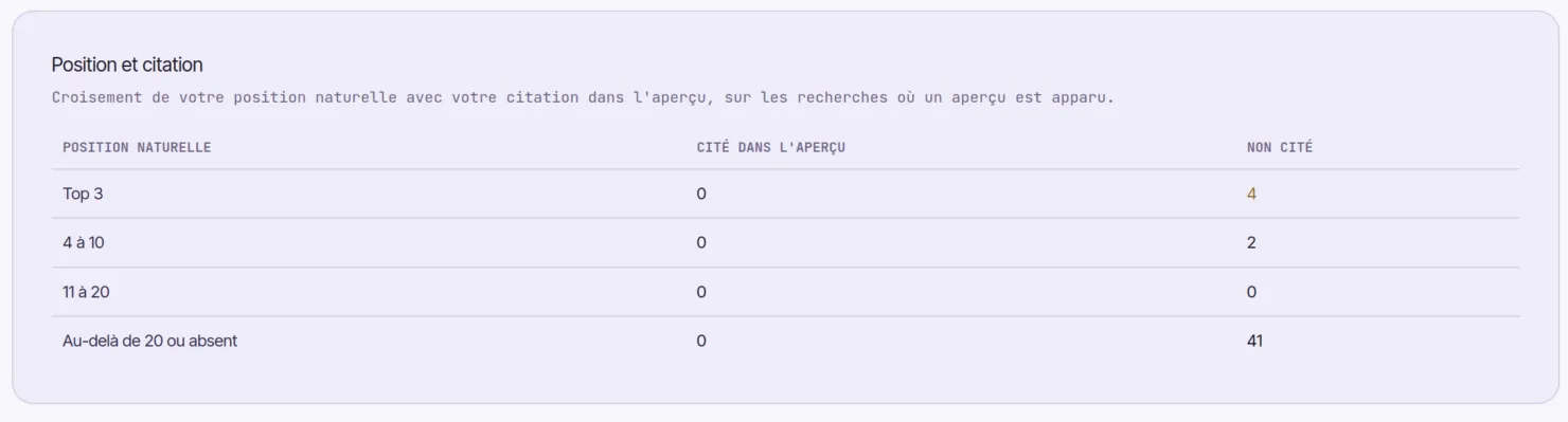 AI Overviews France : mes premières mesures terrain 3 Position organique et citation dans les AI Overviews France malgré un top 3