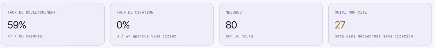 AI Overviews France : mes premières mesures terrain 2 Taux de déclenchement 59 % et taux de citation 0 % des AI Overviews France